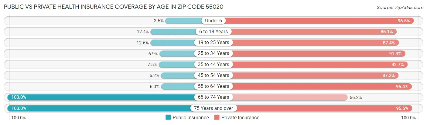 Public vs Private Health Insurance Coverage by Age in Zip Code 55020