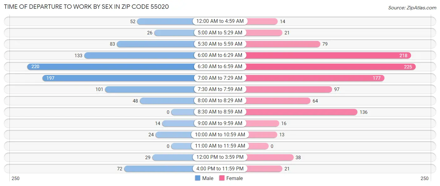 Time of Departure to Work by Sex in Zip Code 55020
