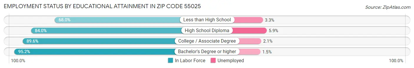 Employment Status by Educational Attainment in Zip Code 55025