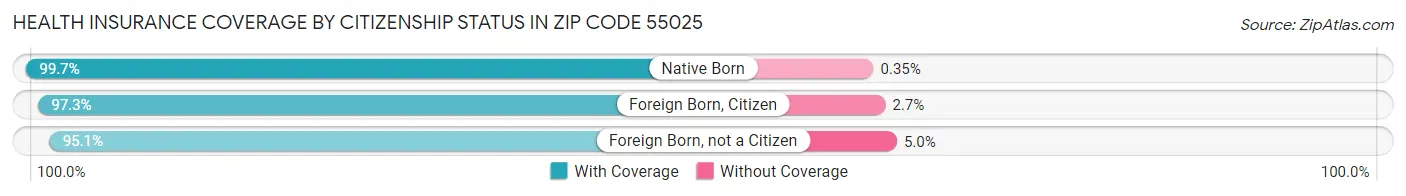 Health Insurance Coverage by Citizenship Status in Zip Code 55025