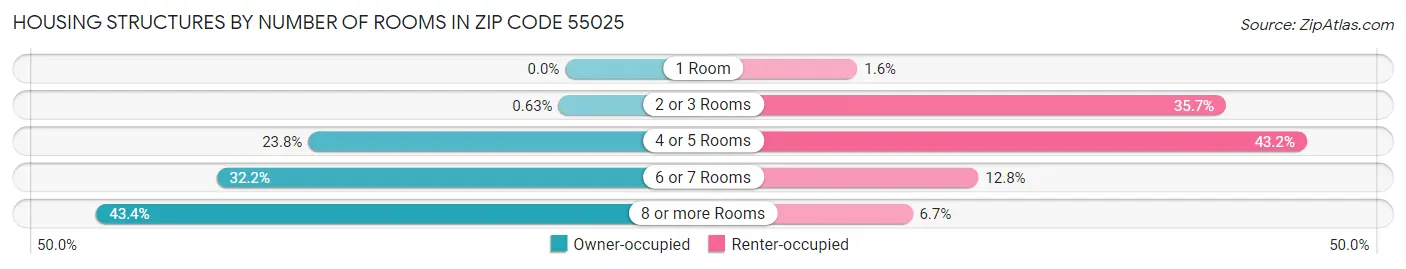 Housing Structures by Number of Rooms in Zip Code 55025