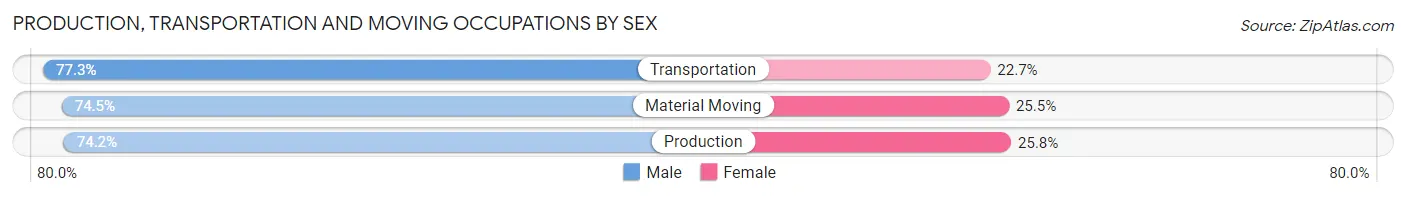 Production, Transportation and Moving Occupations by Sex in Zip Code 55025