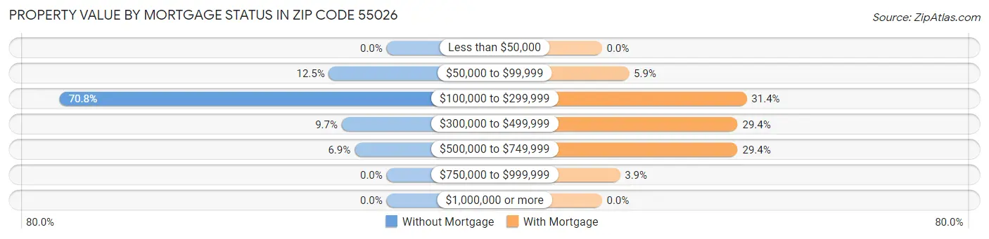 Property Value by Mortgage Status in Zip Code 55026