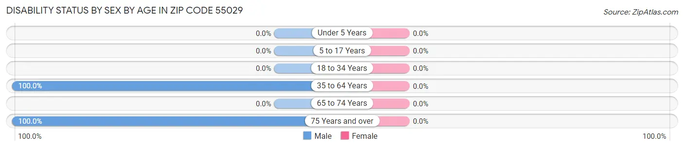 Disability Status by Sex by Age in Zip Code 55029