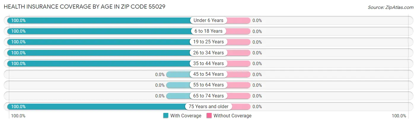 Health Insurance Coverage by Age in Zip Code 55029