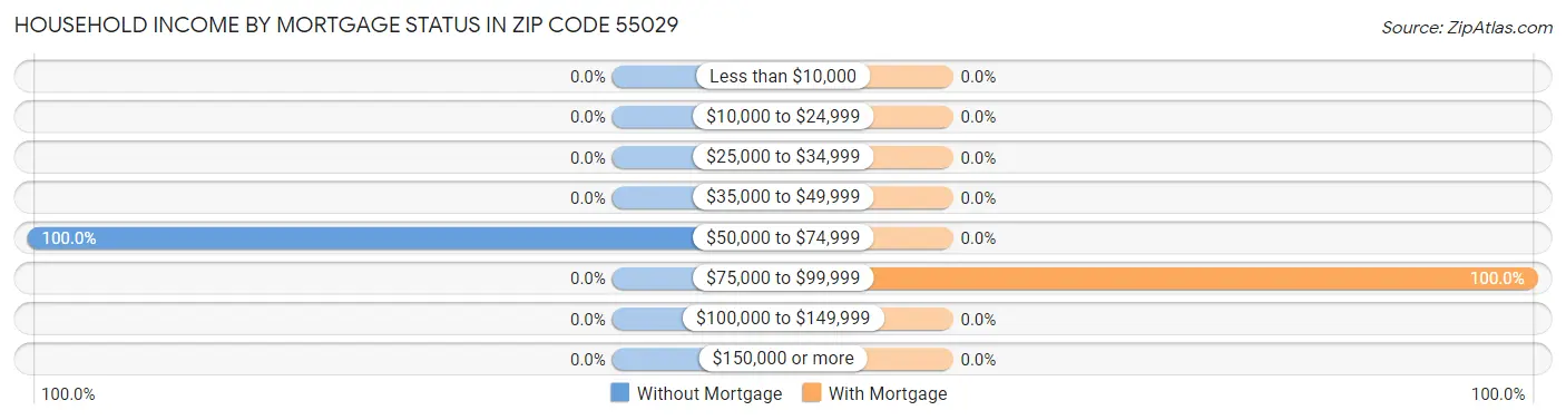 Household Income by Mortgage Status in Zip Code 55029