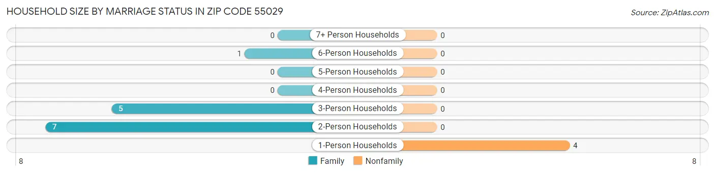Household Size by Marriage Status in Zip Code 55029