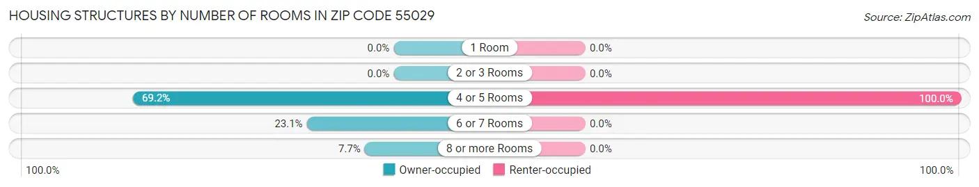 Housing Structures by Number of Rooms in Zip Code 55029