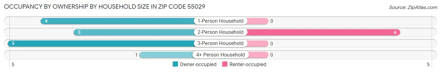 Occupancy by Ownership by Household Size in Zip Code 55029