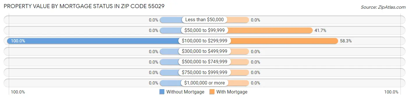 Property Value by Mortgage Status in Zip Code 55029