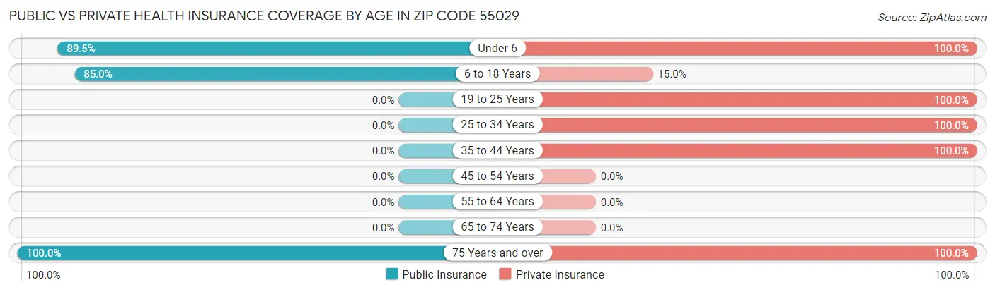 Public vs Private Health Insurance Coverage by Age in Zip Code 55029