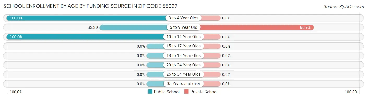School Enrollment by Age by Funding Source in Zip Code 55029