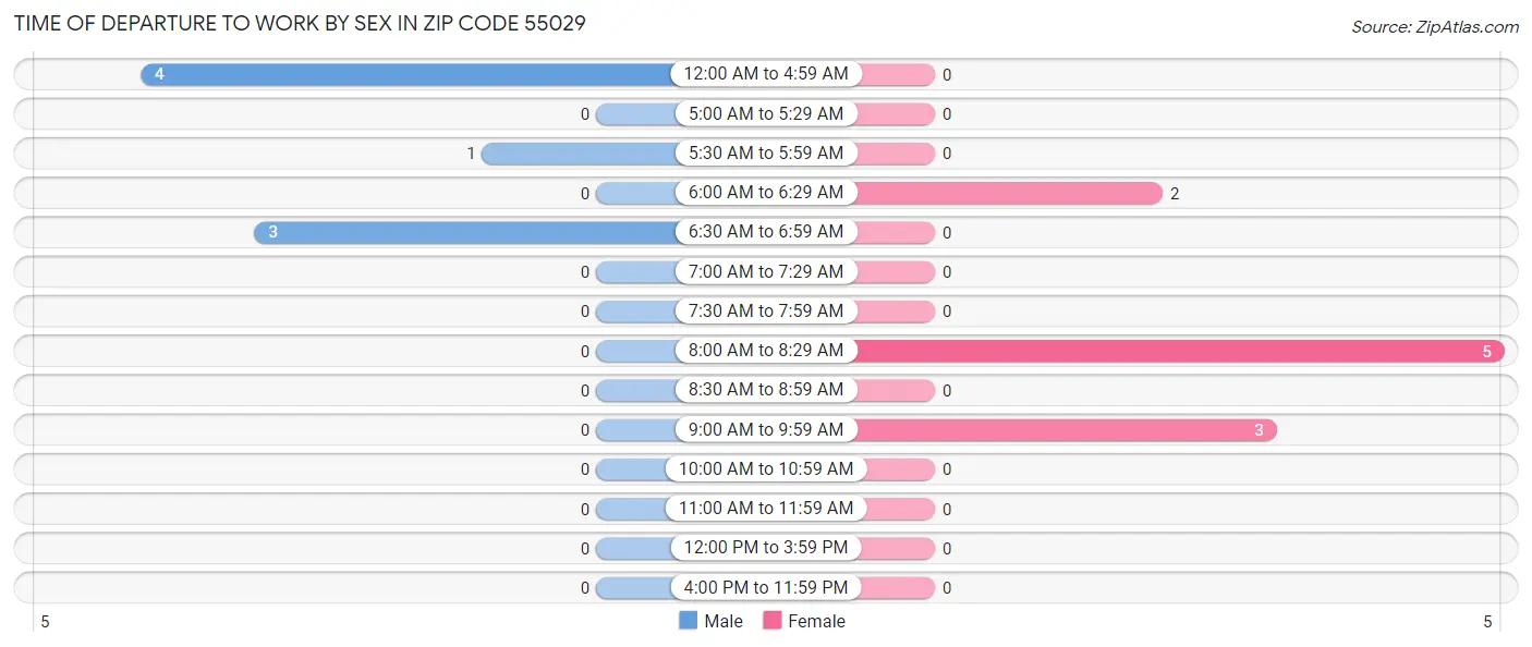 Time of Departure to Work by Sex in Zip Code 55029