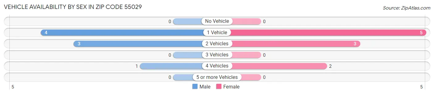 Vehicle Availability by Sex in Zip Code 55029