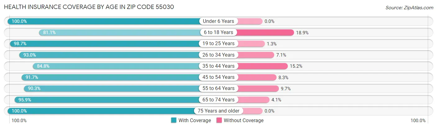 Health Insurance Coverage by Age in Zip Code 55030