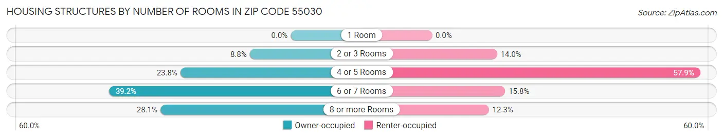 Housing Structures by Number of Rooms in Zip Code 55030