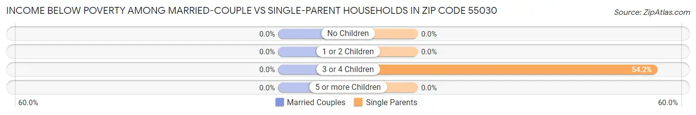 Income Below Poverty Among Married-Couple vs Single-Parent Households in Zip Code 55030
