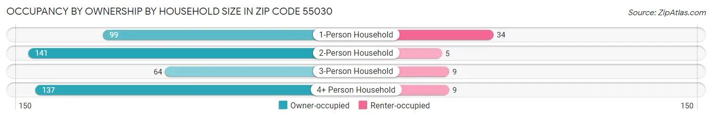 Occupancy by Ownership by Household Size in Zip Code 55030