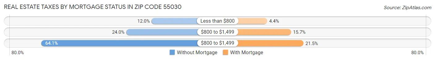 Real Estate Taxes by Mortgage Status in Zip Code 55030