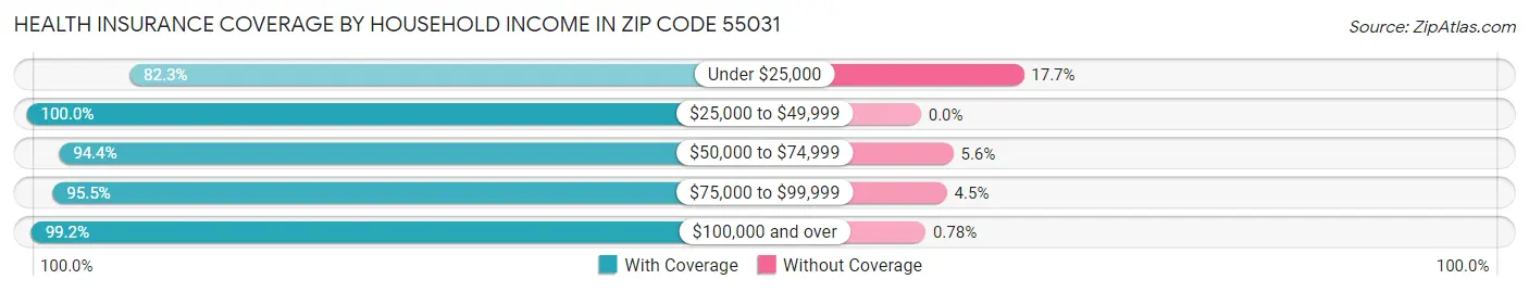Health Insurance Coverage by Household Income in Zip Code 55031