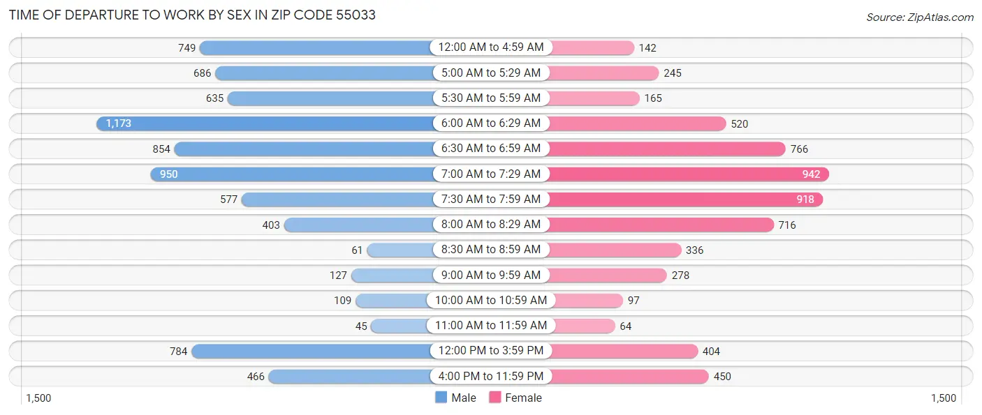 Time of Departure to Work by Sex in Zip Code 55033