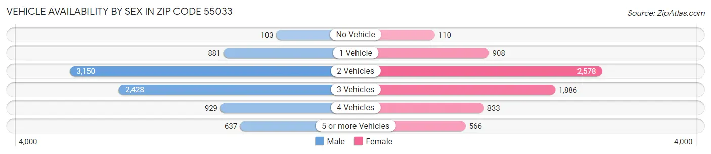 Vehicle Availability by Sex in Zip Code 55033