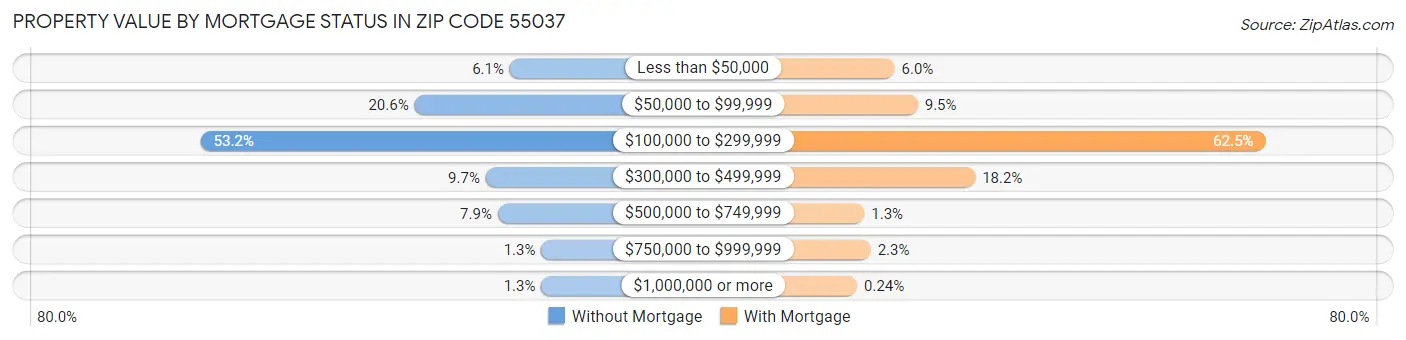Property Value by Mortgage Status in Zip Code 55037