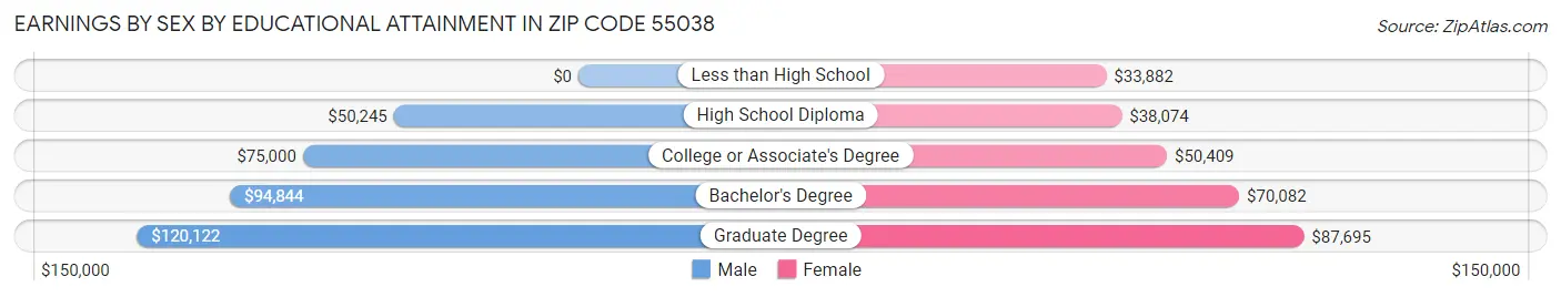 Earnings by Sex by Educational Attainment in Zip Code 55038