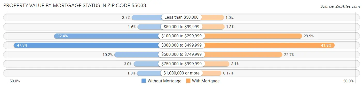 Property Value by Mortgage Status in Zip Code 55038