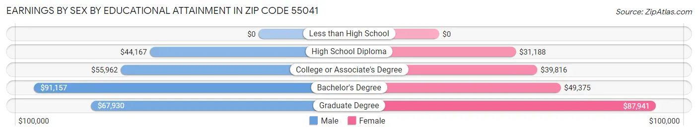 Earnings by Sex by Educational Attainment in Zip Code 55041