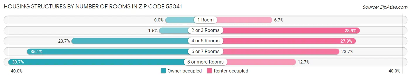 Housing Structures by Number of Rooms in Zip Code 55041
