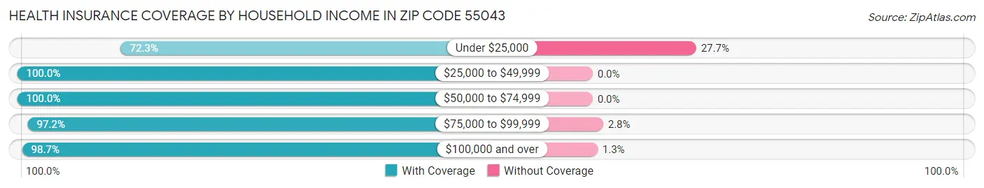 Health Insurance Coverage by Household Income in Zip Code 55043