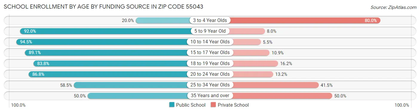 School Enrollment by Age by Funding Source in Zip Code 55043