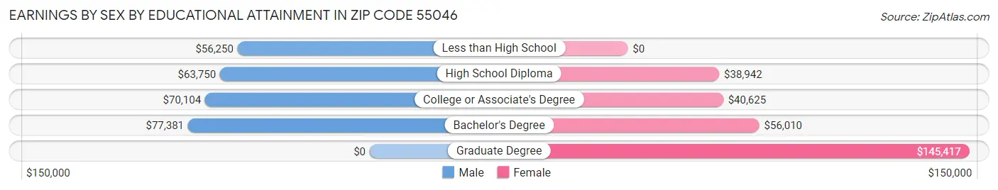 Earnings by Sex by Educational Attainment in Zip Code 55046