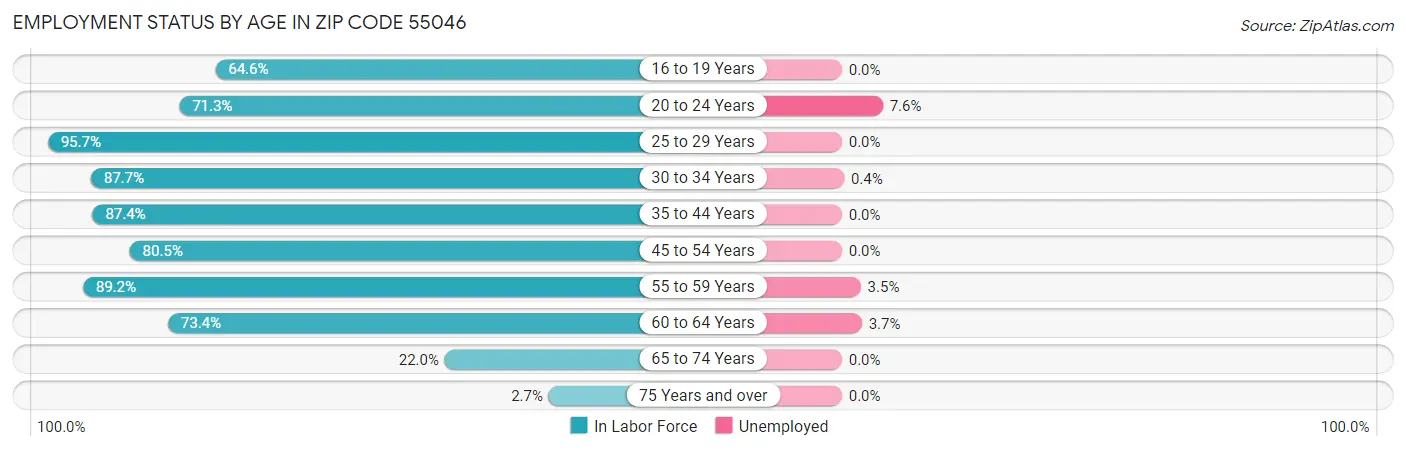 Employment Status by Age in Zip Code 55046