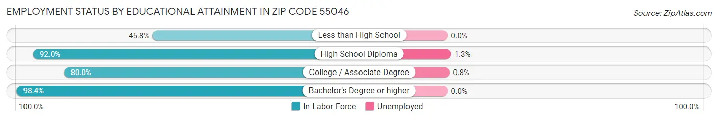 Employment Status by Educational Attainment in Zip Code 55046