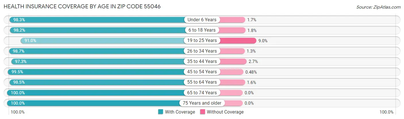 Health Insurance Coverage by Age in Zip Code 55046