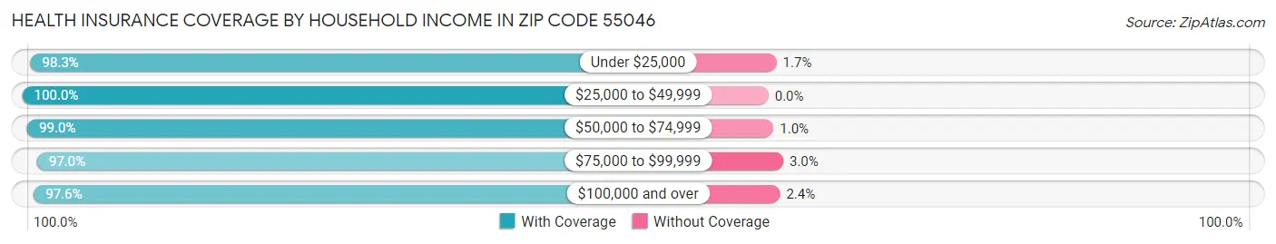 Health Insurance Coverage by Household Income in Zip Code 55046