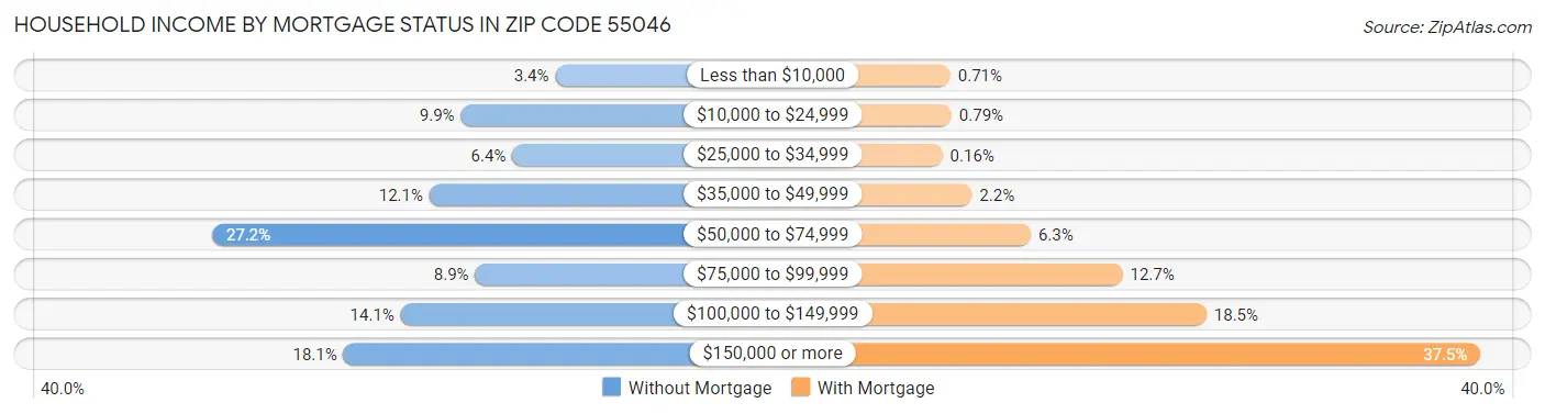 Household Income by Mortgage Status in Zip Code 55046