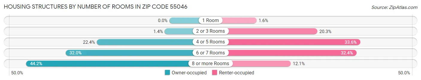 Housing Structures by Number of Rooms in Zip Code 55046