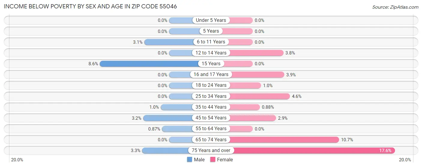 Income Below Poverty by Sex and Age in Zip Code 55046