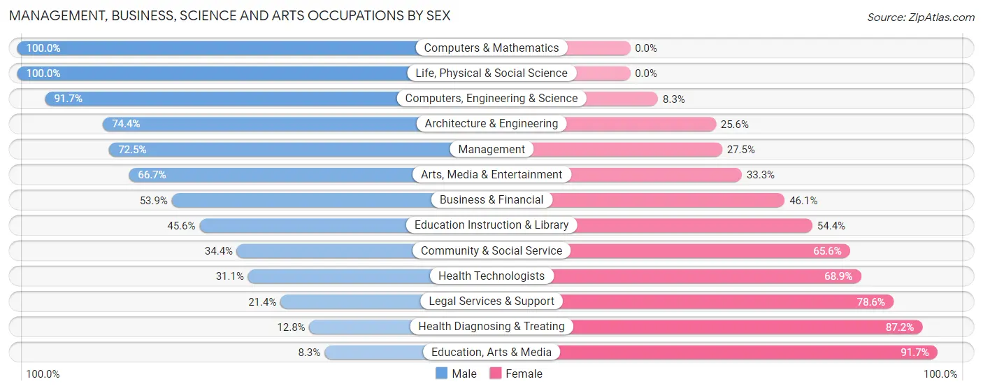 Management, Business, Science and Arts Occupations by Sex in Zip Code 55046