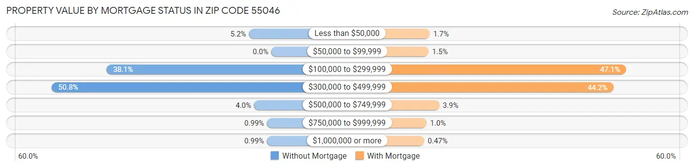 Property Value by Mortgage Status in Zip Code 55046