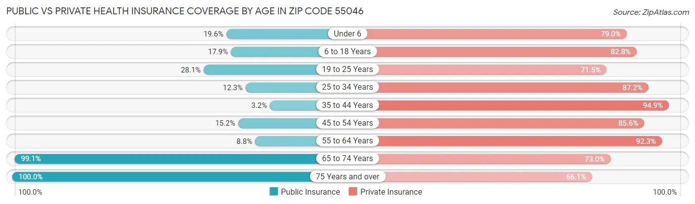 Public vs Private Health Insurance Coverage by Age in Zip Code 55046