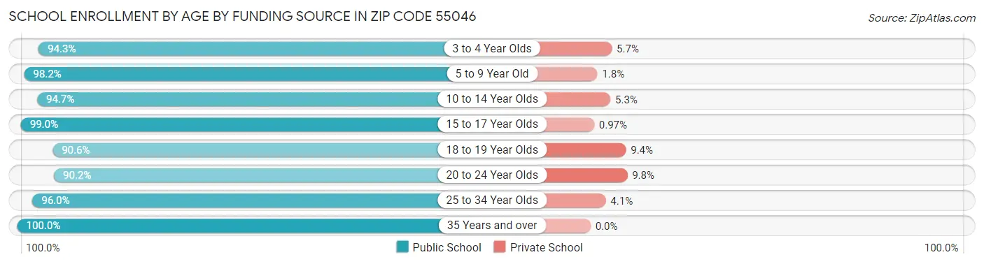 School Enrollment by Age by Funding Source in Zip Code 55046