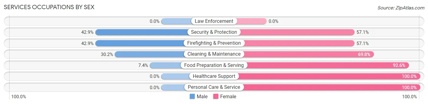 Services Occupations by Sex in Zip Code 55046