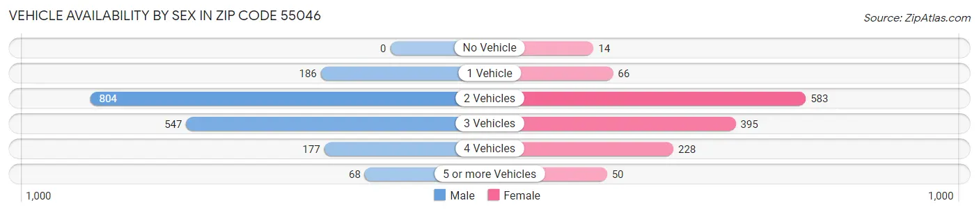 Vehicle Availability by Sex in Zip Code 55046