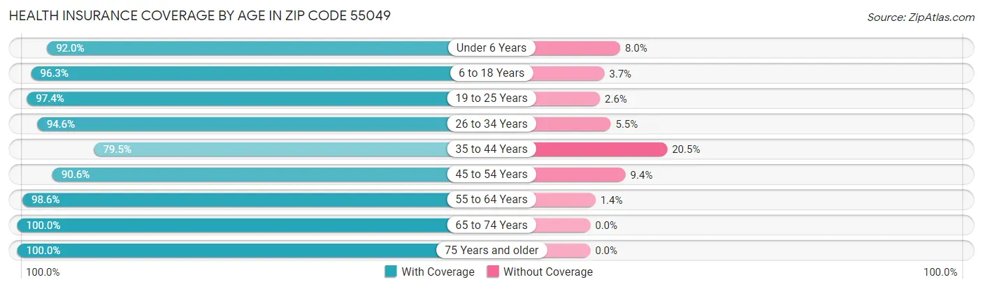 Health Insurance Coverage by Age in Zip Code 55049