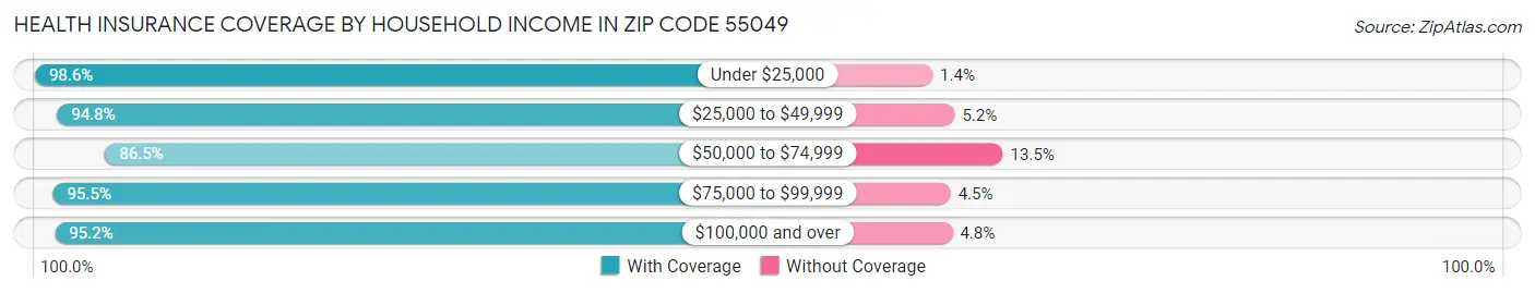 Health Insurance Coverage by Household Income in Zip Code 55049