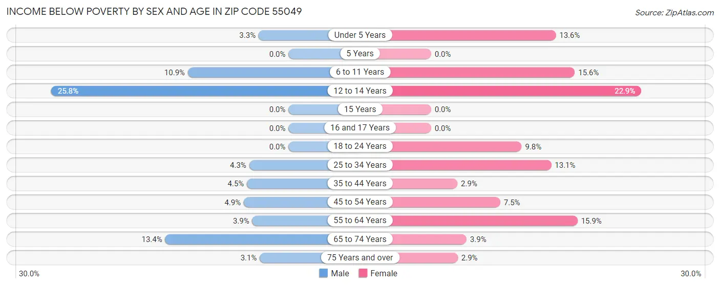 Income Below Poverty by Sex and Age in Zip Code 55049